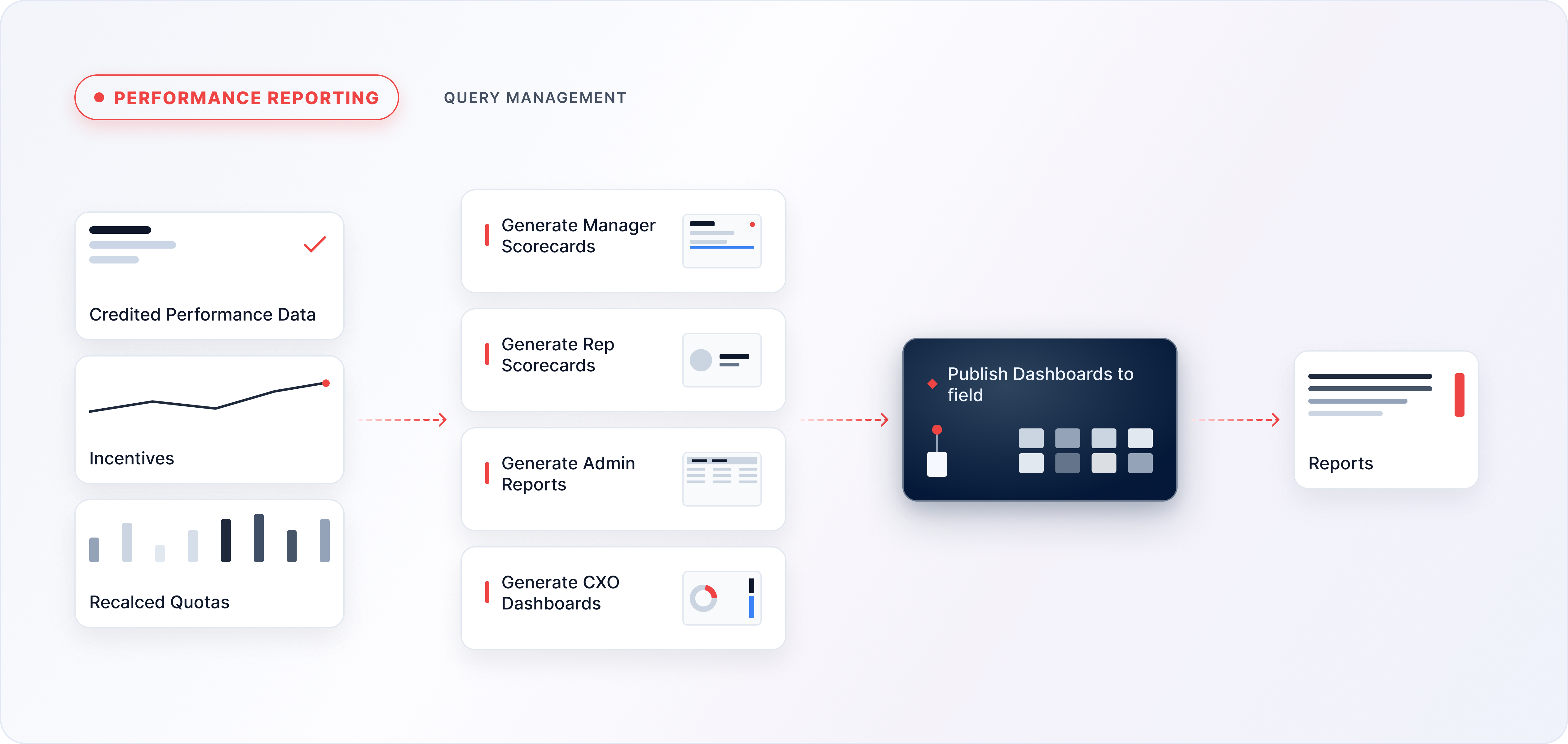 Performance Reporting diagram showing dashboards, payout approvals, and rep insights